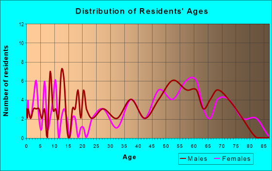 Age and Sex of Residents in zip code 12936