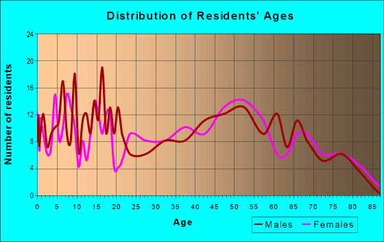 Age and Sex of Residents in zip code 12937