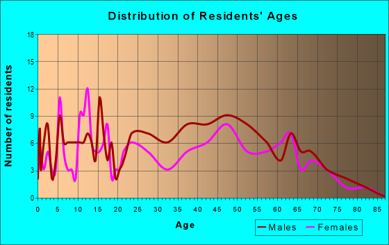 Age and Sex of Residents in zip code 12950