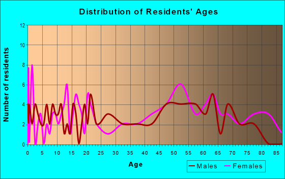 Age and Sex of Residents in zip code 12952