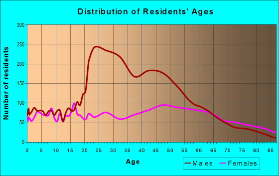 Age and Sex of Residents in zip code 12953