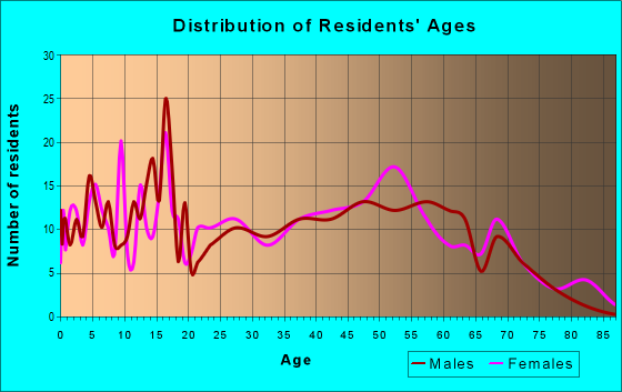 Age and Sex of Residents in zip code 12957