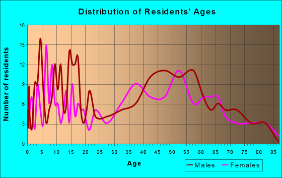 Age and Sex of Residents in zip code 12960