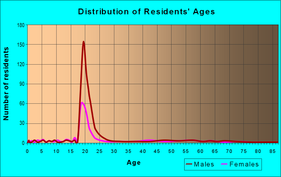 Age and Sex of Residents in zip code 12970