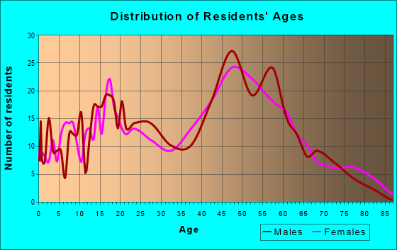 Age and Sex of Residents in zip code 12981