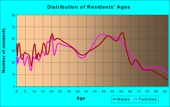 Age and Sex of Residents in zip code 12983