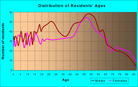 Age and Sex of Residents in zip code 12986