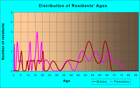 Age and Sex of Residents in zip code 12987