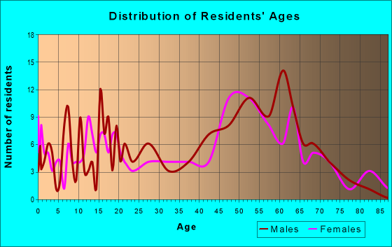 Age and Sex of Residents in zip code 12989