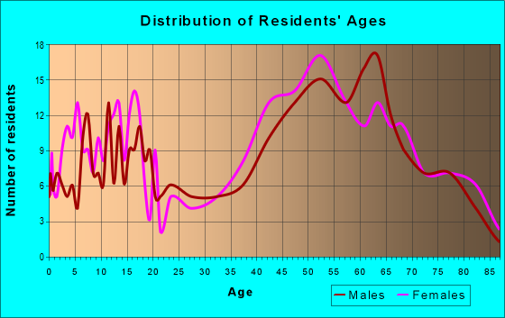 Age and Sex of Residents in zip code 12993