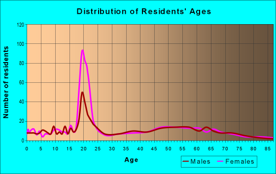 Age and Sex of Residents in zip code 13026