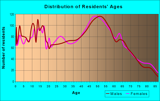 Age and Sex of Residents in zip code 13032