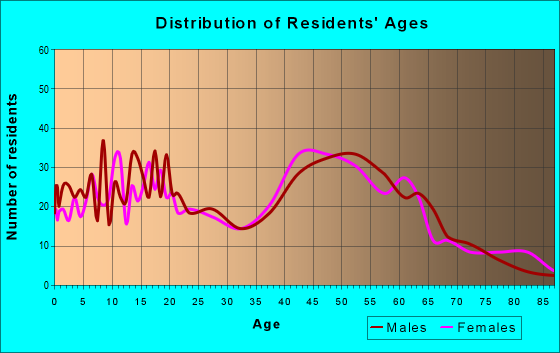 Age and Sex of Residents in zip code 13033