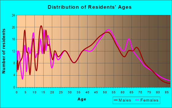 Age and Sex of Residents in zip code 13034
