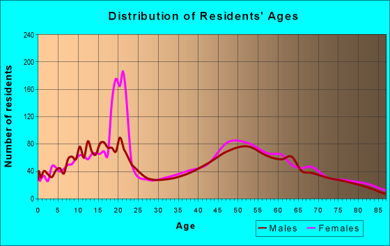 Age and Sex of Residents in zip code 13035