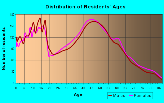 Age and Sex of Residents in zip code 13039
