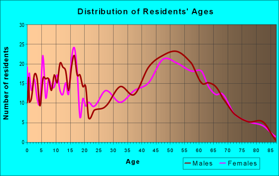 Age and Sex of Residents in zip code 13042