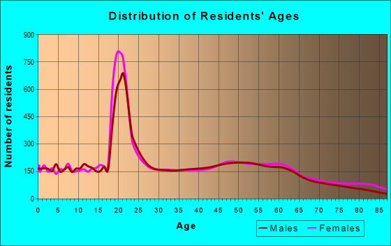 Age and Sex of Residents in zip code 13045