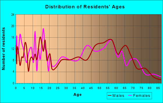 Age and Sex of Residents in zip code 13052