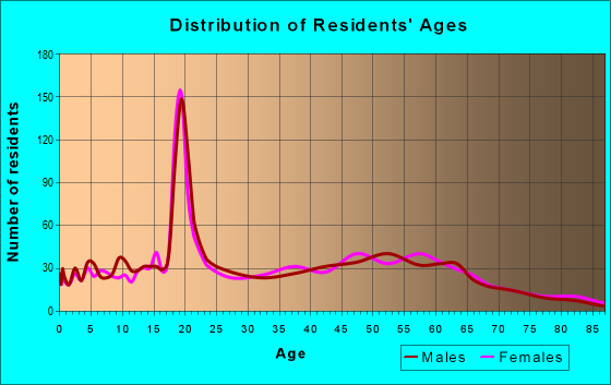 Age and Sex of Residents in zip code 13053