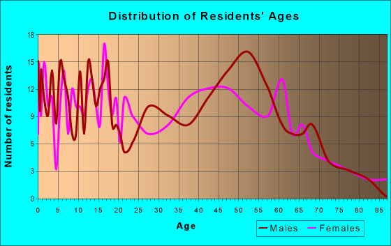 Age and Sex of Residents in zip code 13054