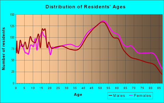 Age and Sex of Residents in zip code 13057
