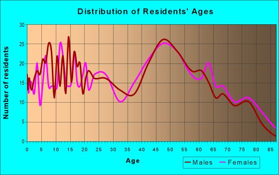 Age and Sex of Residents in zip code 13060