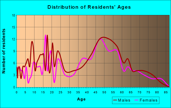 Age and Sex of Residents in zip code 13061