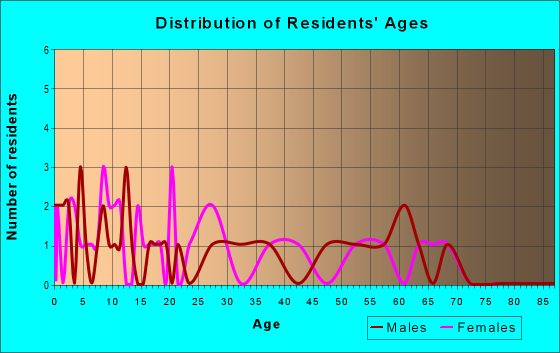 Age and Sex of Residents in zip code 13062