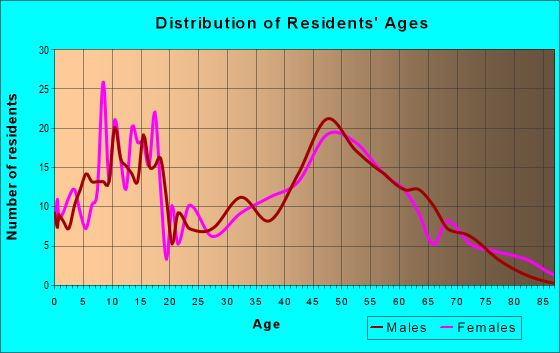 Age and Sex of Residents in zip code 13063