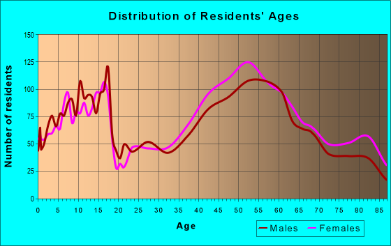 Age and Sex of Residents in zip code 13066