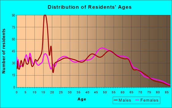 Age and Sex of Residents in zip code 13068
