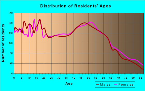 Age and Sex of Residents in zip code 13069