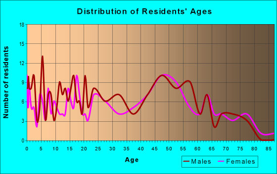 Age and Sex of Residents in zip code 13071