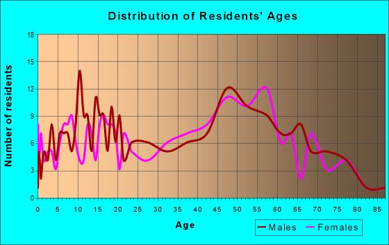 Age and Sex of Residents in zip code 13081