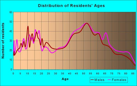 Age and Sex of Residents in zip code 13082