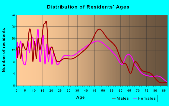 Age and Sex of Residents in zip code 13083