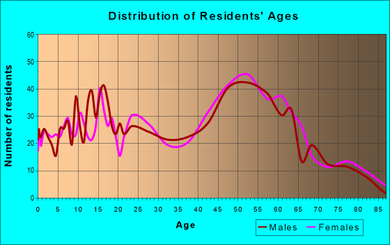 Age and Sex of Residents in zip code 13084