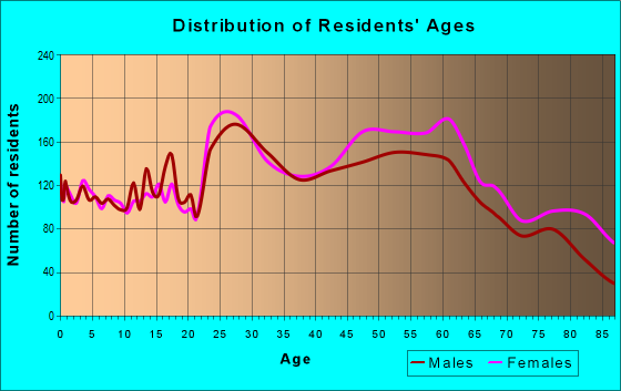 Age and Sex of Residents in zip code 13088