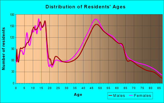 Age and Sex of Residents in zip code 13104