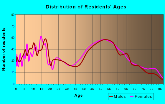 Age and Sex of Residents in zip code 13108