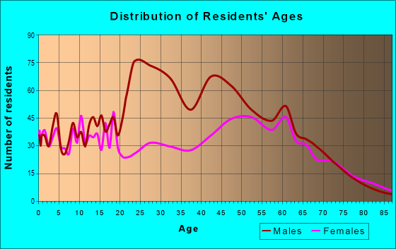 Age and Sex of Residents in zip code 13118