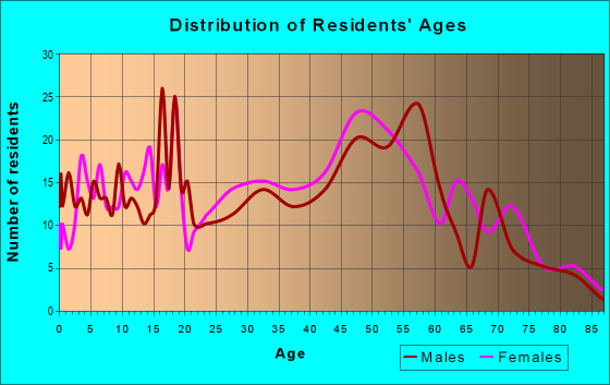 Age and Sex of Residents in zip code 13120