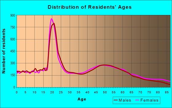 Age and Sex of Residents in zip code 13126