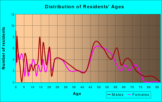 Age and Sex of Residents in zip code 13141