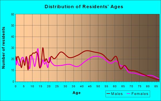 Age and Sex of Residents in zip code 13143