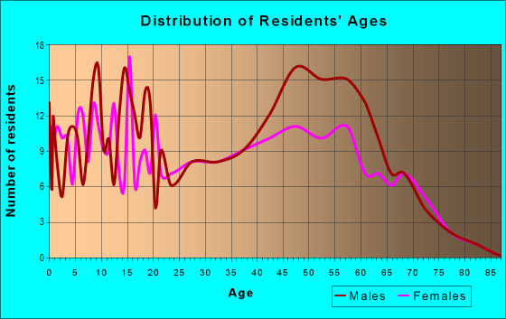 Age and Sex of Residents in zip code 13144
