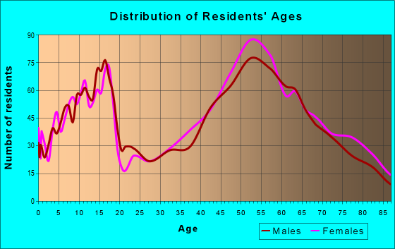 Age and Sex of Residents in zip code 13152