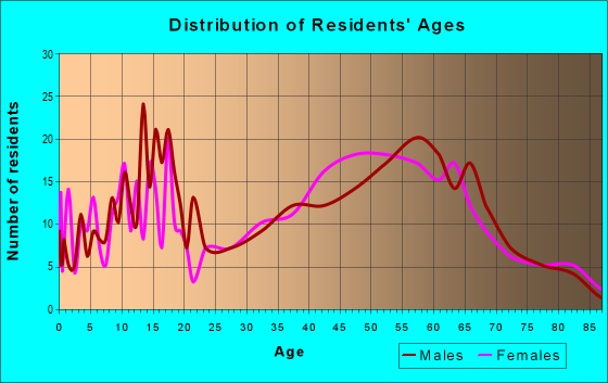 Age and Sex of Residents in zip code 13156