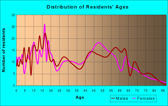 Age and Sex of Residents in zip code 13158